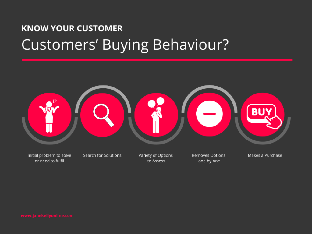 customers’ buying behaviour